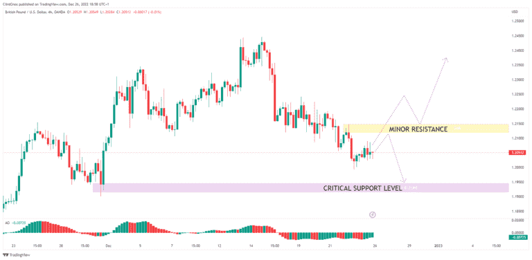 Gbpusd cable h4 bearish outlook