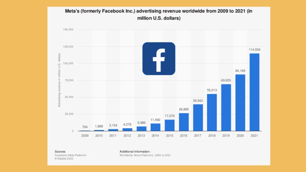 Facebook advertising revenue