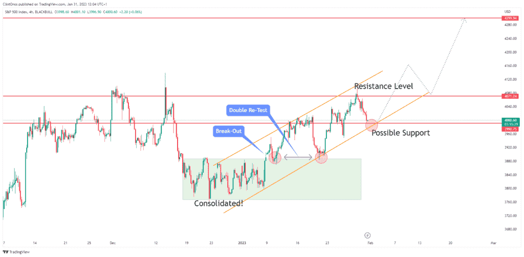 Spx500 index