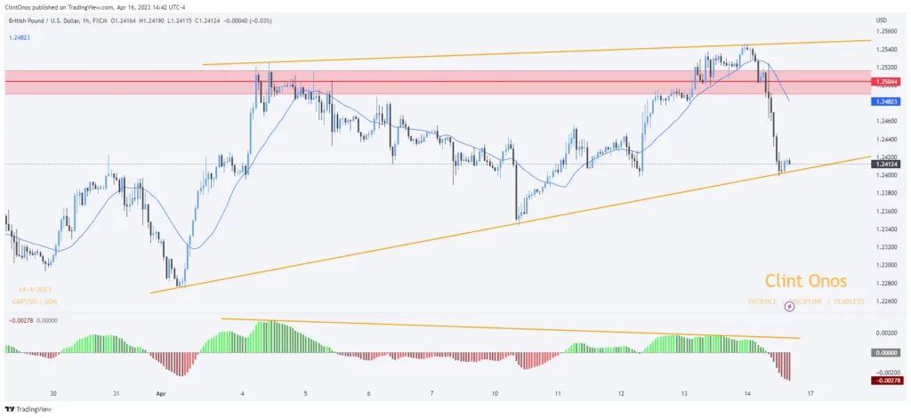 Zooming in on the 1-hour GBP/USD chart