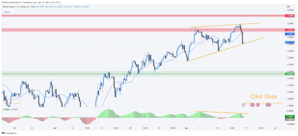 Gbp/usd 4h chart