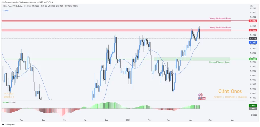 daily GBP/USD chart Outlook