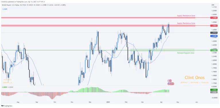 Gbp/usd forecast: analyzing the tug of war between bulls and bears