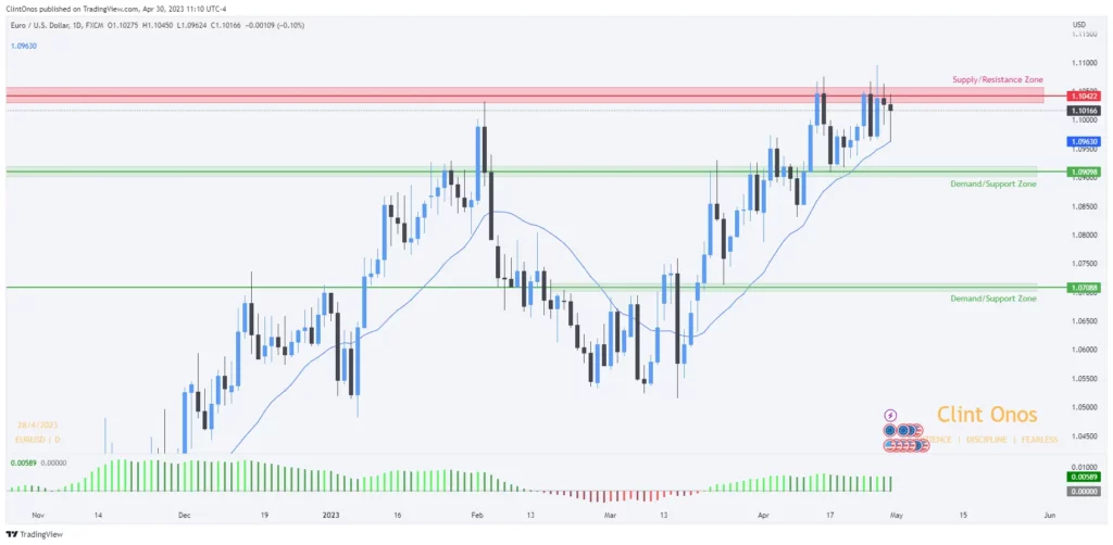 Eur/usd analysis daily chart