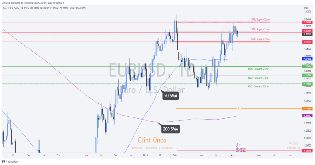 Eurusd daily chart  technical analysis
