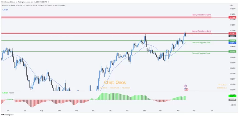 Eur/usd forecast: tale of supply and demand in forex trading