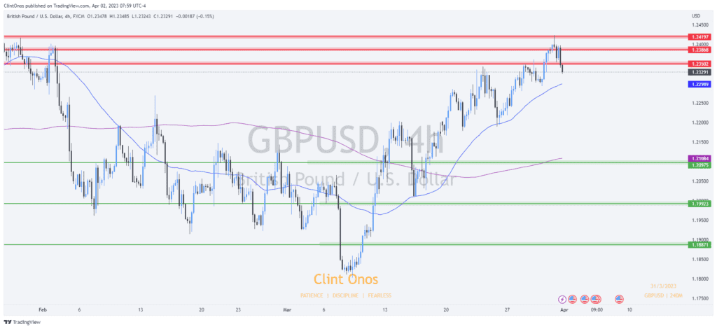 Gbpusd 4 hour chart 020423