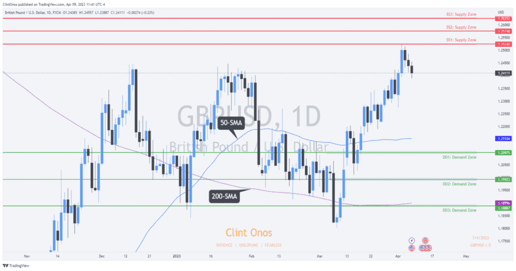 Gbpusd currency pair technical analysis