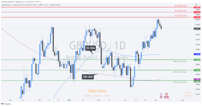 Gbpusd currency pair analysis: is a reversal on the cards?