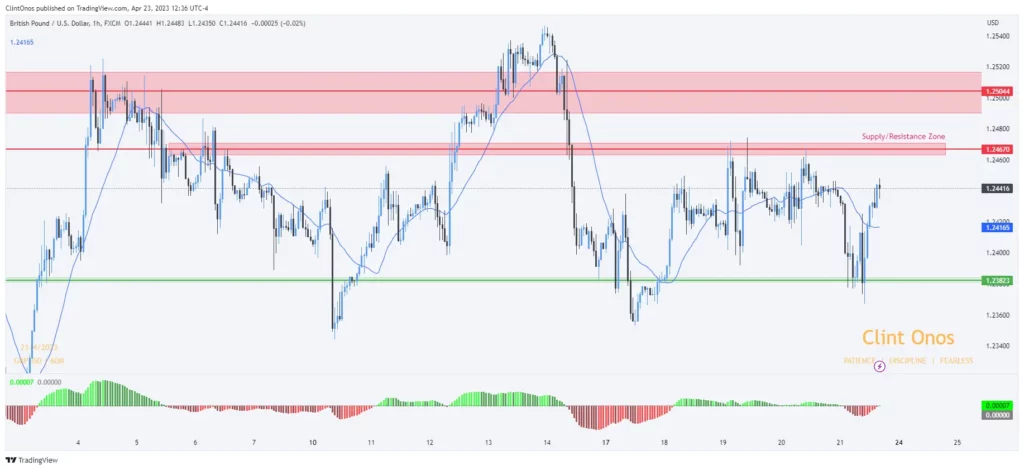 The gbpusd 1-hour timeframe a critical resistance zone